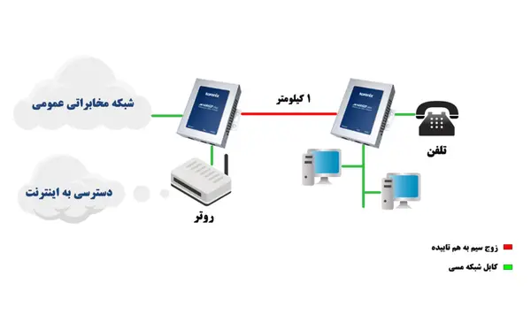 ارتباطات بدون استفاده از خطوط پر هزینه فیبرنوری در صنایع ریلی