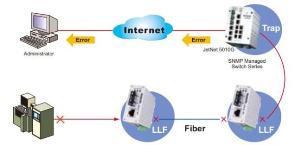 قابلیت (LLF(Link Loss Forwarding